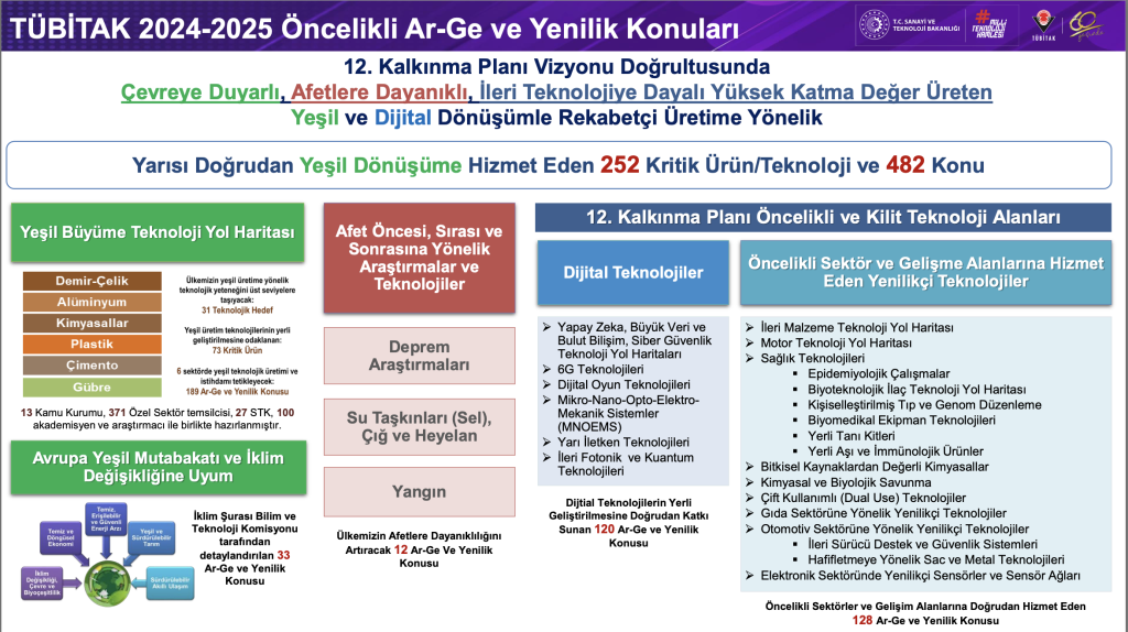 TÜBİTAK 2024-2025 Öncelikli Ar-Ge Konuları