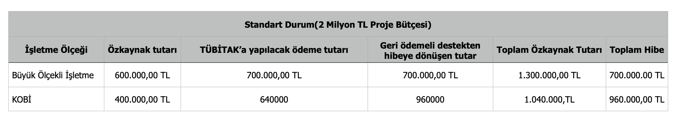 Sanayide Yeşil Dönüşüm Destek Programı kapsamında verilecek desteğe ilişkin oranları gösterir tablodur. www.dipmo.net tarafından hazırlanmıştır.