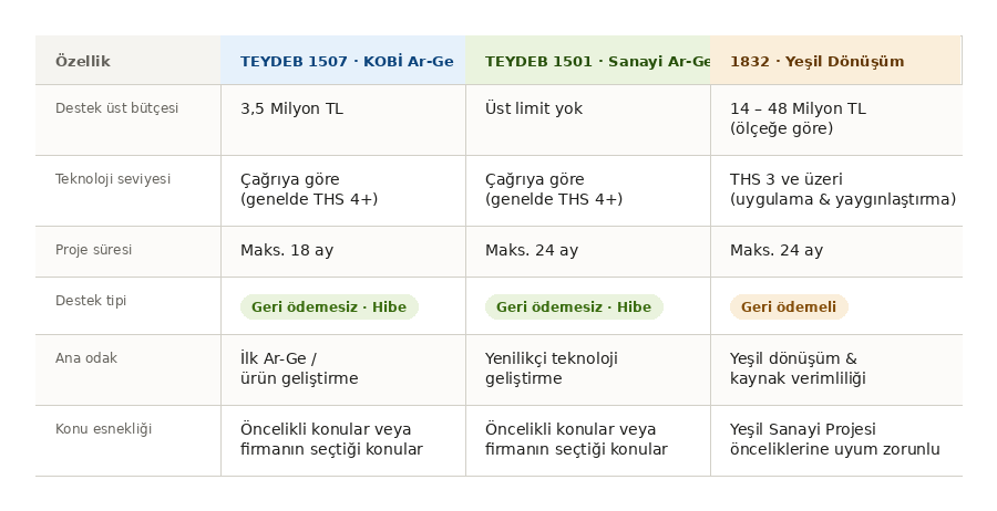 1832 Sanayide Yeşil Dönüşüm desteği ile TEYDEB 1501/1507 arasındaki farklarını gösteren tablo